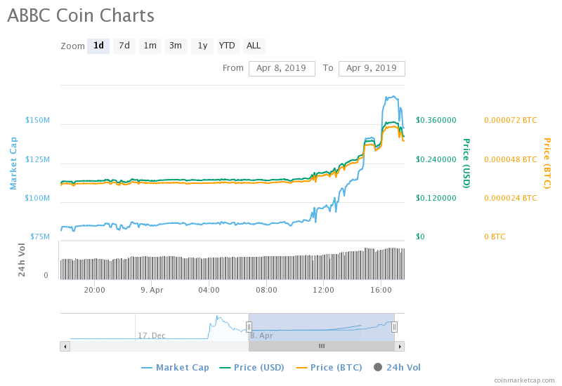Alibaba doppelganger surges 100% in mindless crypto pump Alibaba doppelganger surges 100% in mindless crypto pump