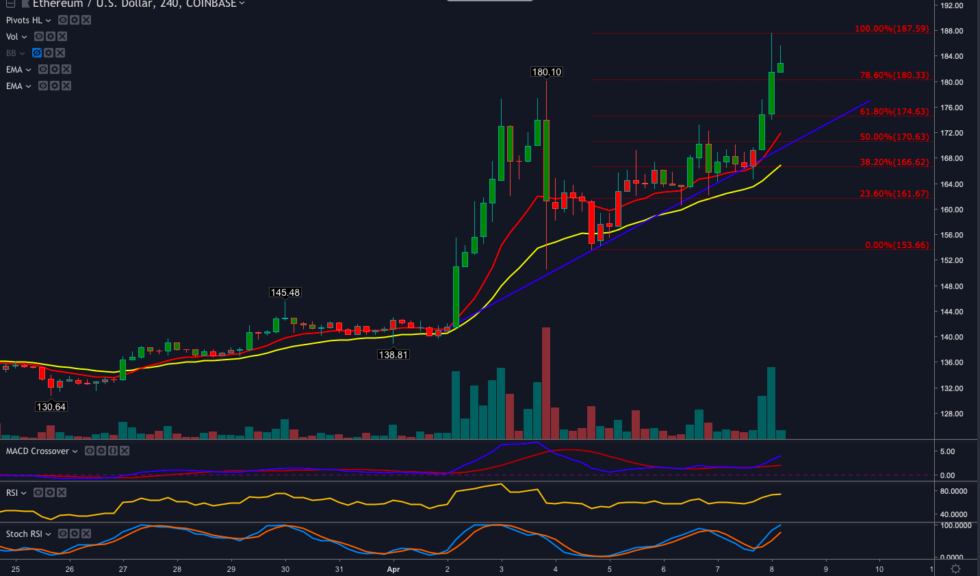 Ethereum price analysis: is eth carving a path to $200? Ethereum price analysis: is eth carving a path to $200?