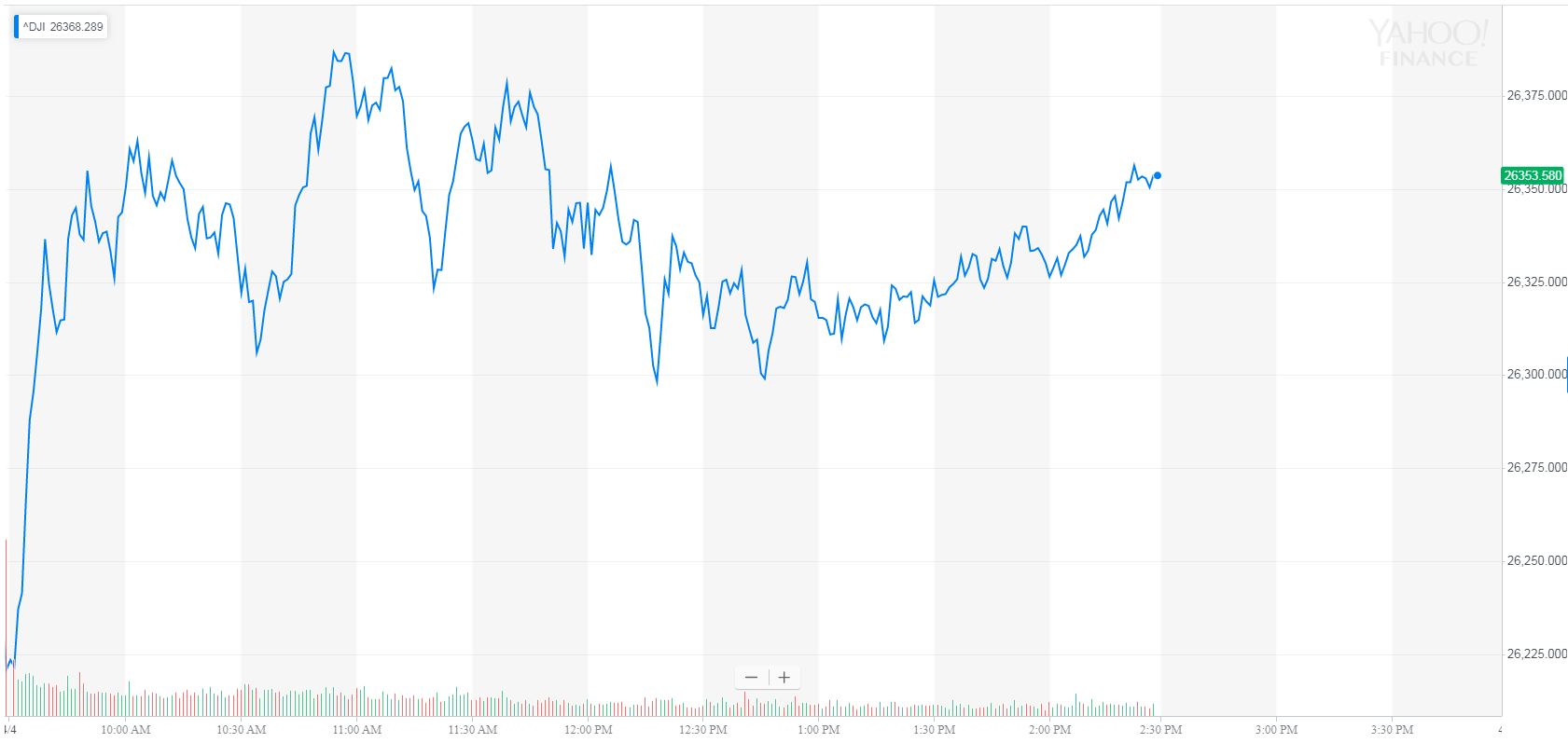 Dow surges toward record high after dowdupont spinoff Dow surges toward record high after dowdupont spinoff