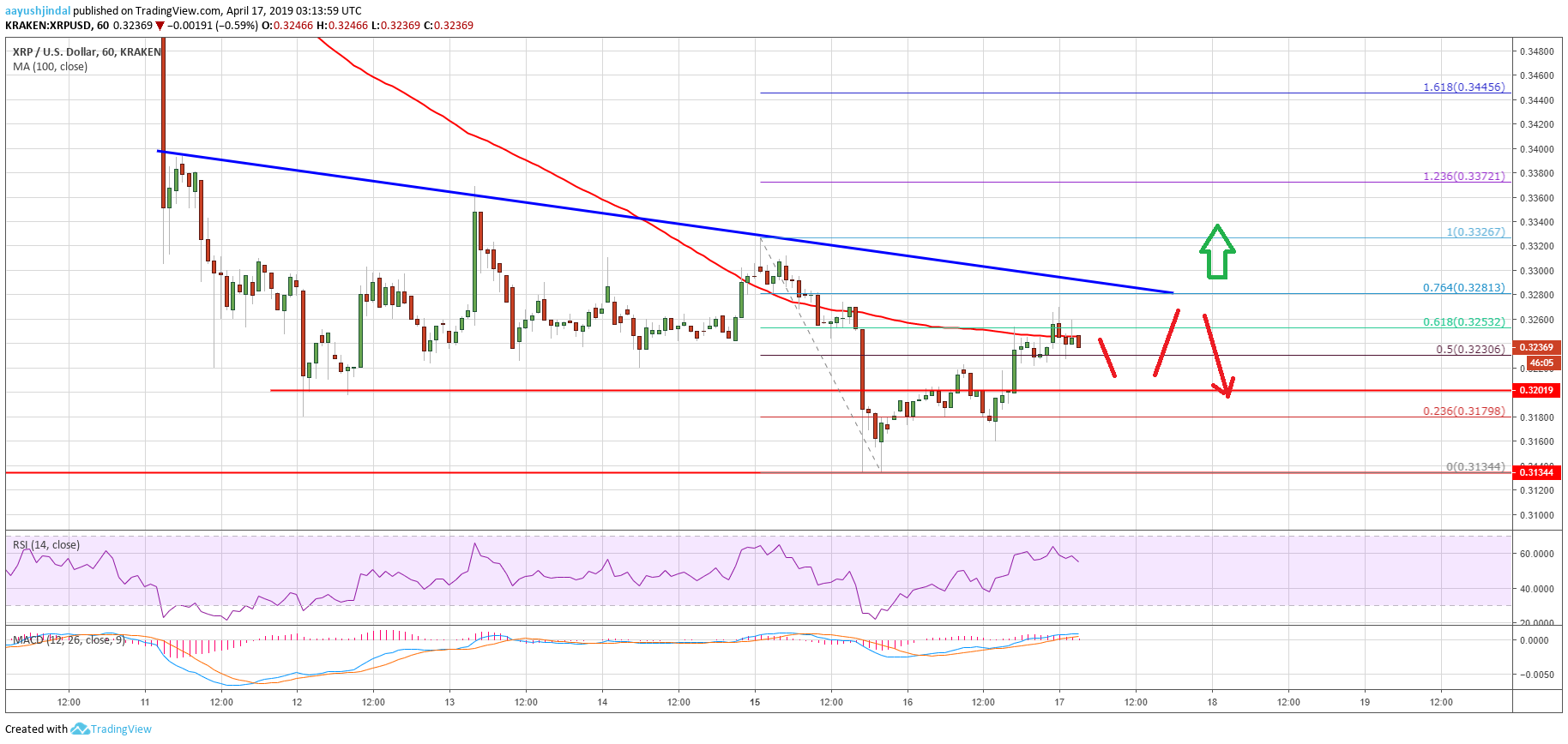 Ripple (xrp) price approaching key resistance, can buyers make it? Ripple price analysis xrp chart