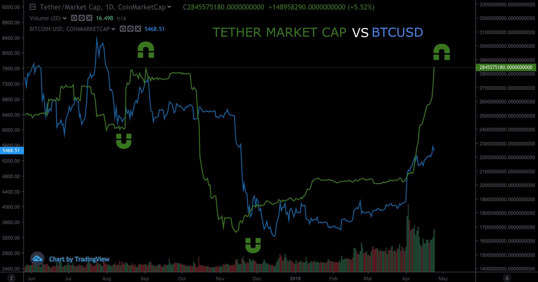Bitcoin price: 5 technical bullish signals emerge for btc/usd Bitcoin price: 5 technical bullish signals emerge for btc/usd