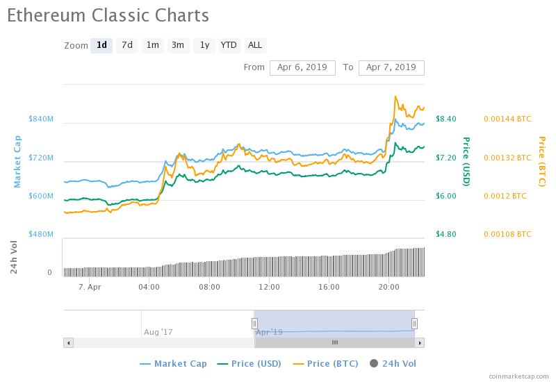 Ethereum classic price explodes 34%, blasts cryptocurrency to 4-month high Ethereum classic price cryptocurrency
