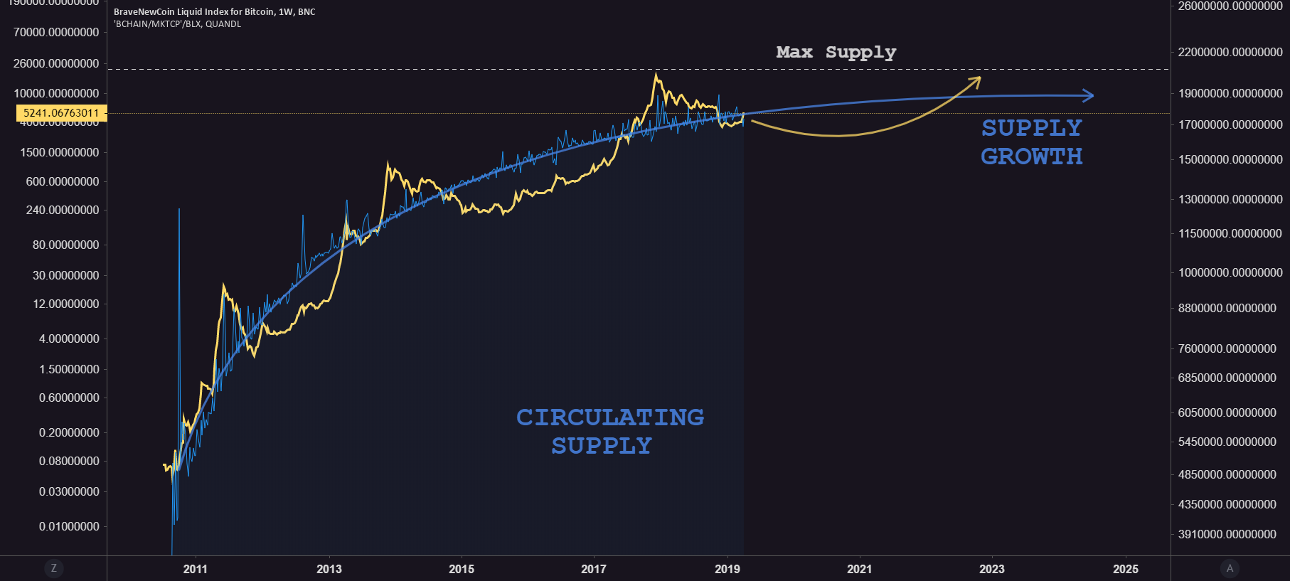 Bitcoin circulating supply trend fit Bitcoin circulating supply trend fit
