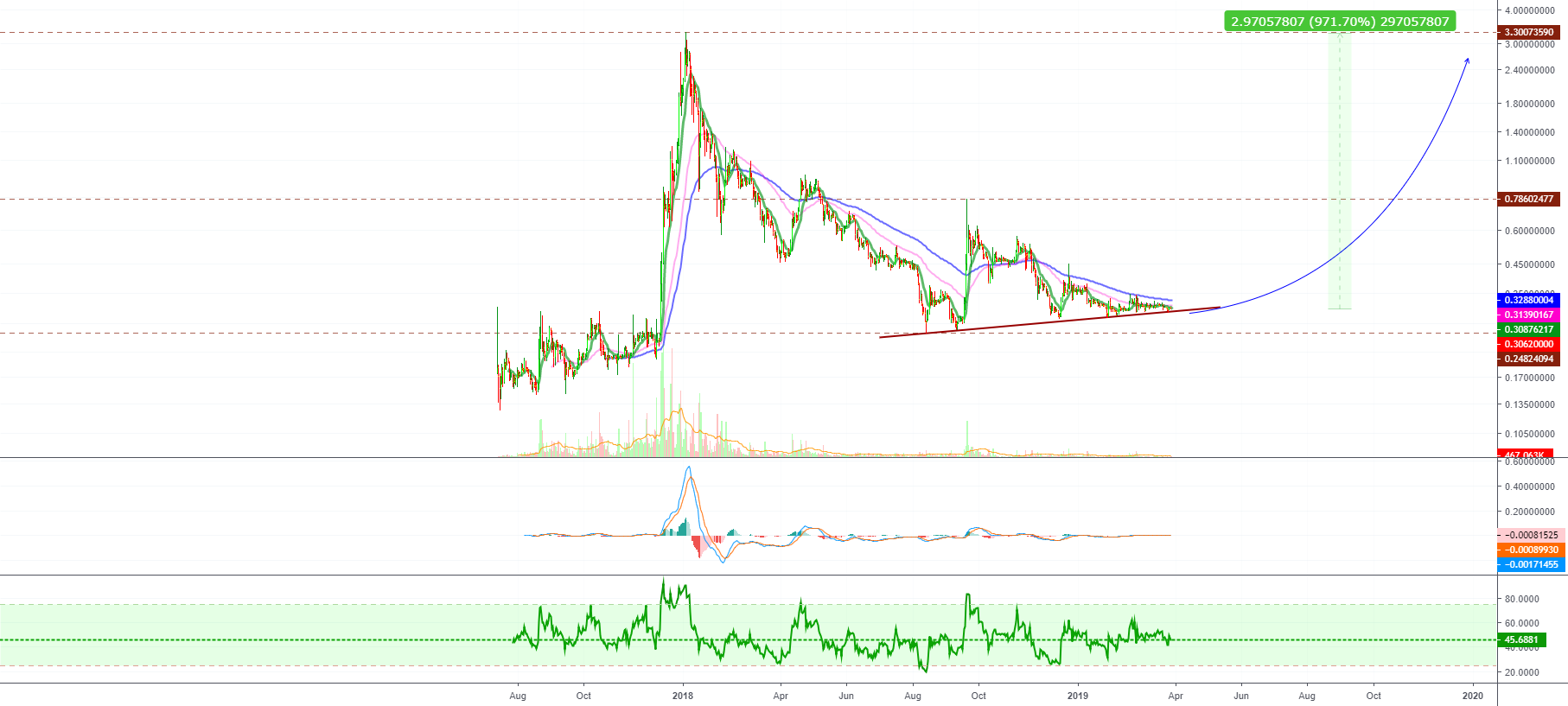 Ripple vs tether (xrpusdt) multiple time frames (900%+)