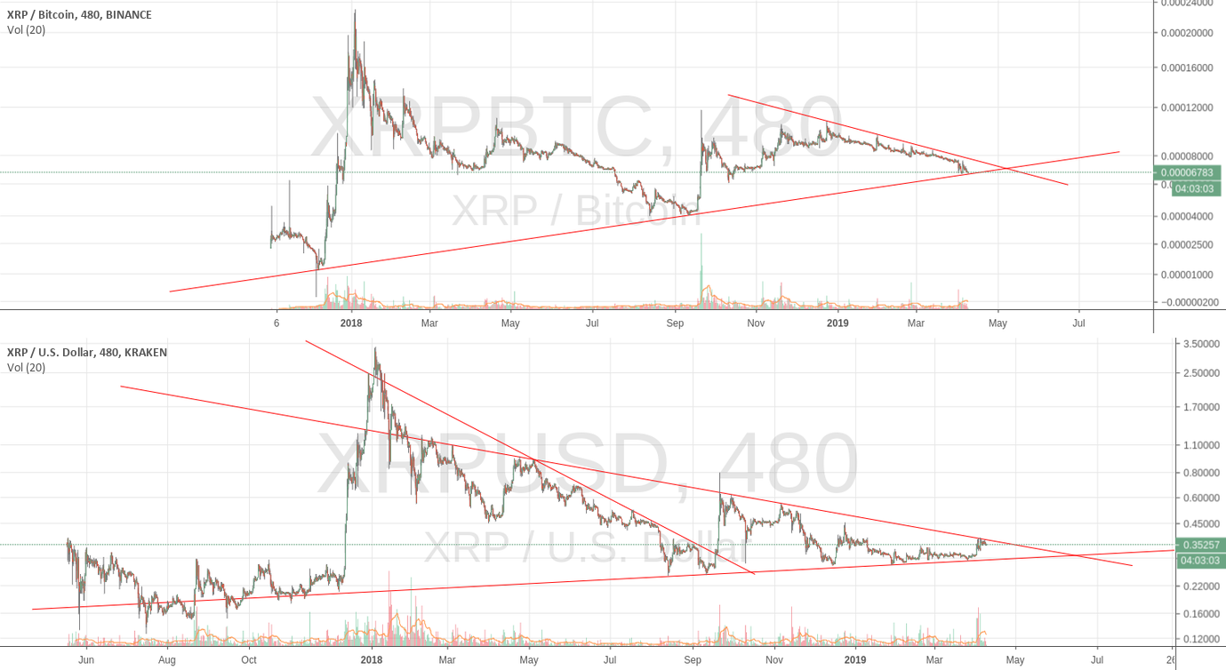 Ripple set to outperform during next bull move. Ripple set to outperform during next bull move.
