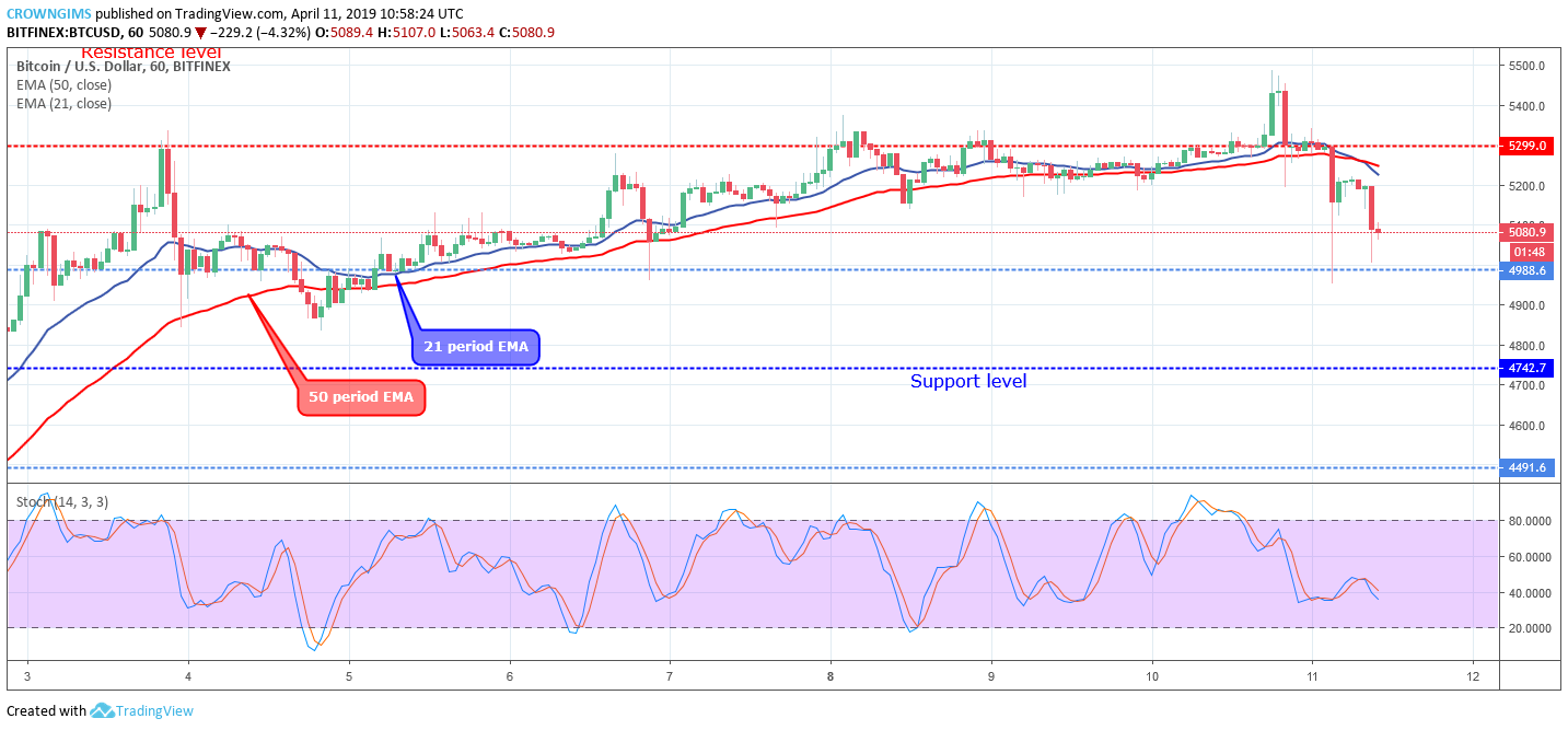 Bitcoin price analysis: btc/usd is targeting $4,742 price level Bitcoin price analysis: btc/usd is targeting $4,742 price level