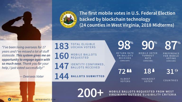 2020 elections: west virginians to use blockchain-based voting application 2020 elections: west virginians to use blockchain-based voting application