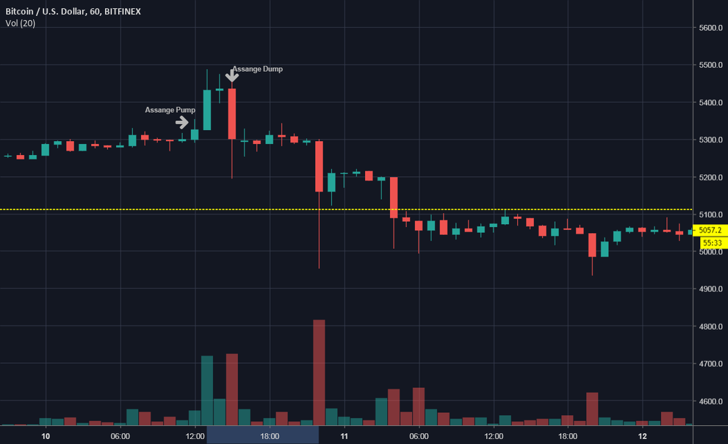 Was the april 11th btc correction caused by the assange dump? Was the april 11th btc correction caused by the assange dump?