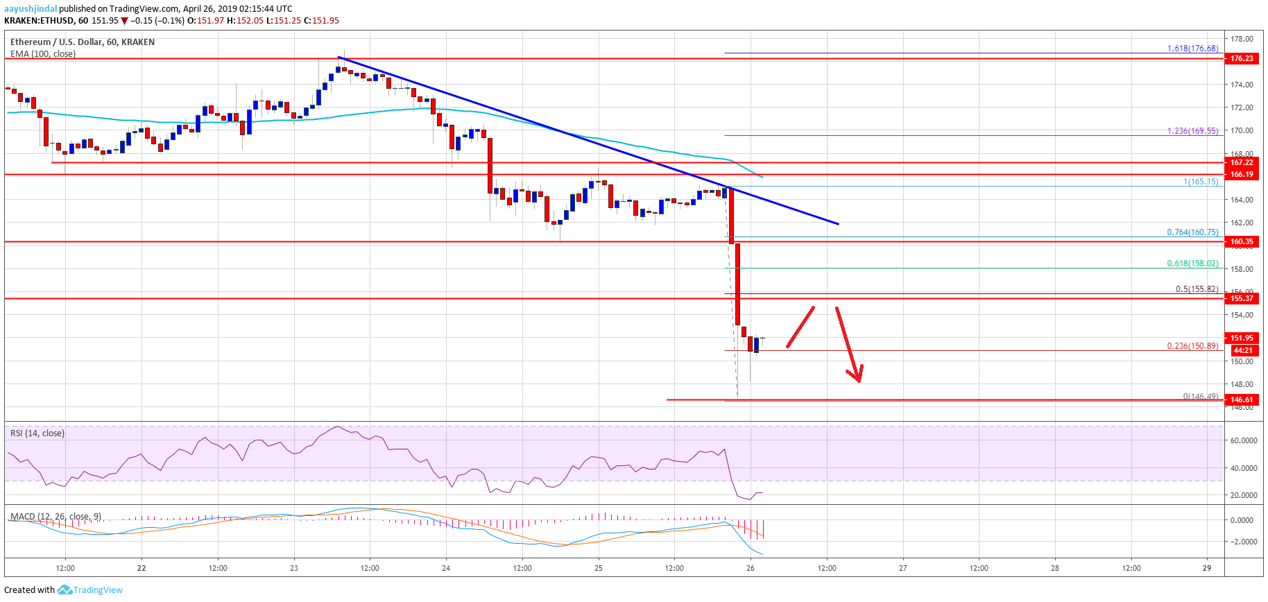Ethereum (eth) price tumbles back in bearish zone, sell rallies? Ethereum (eth) price tumbles back in bearish zone, sell rallies?