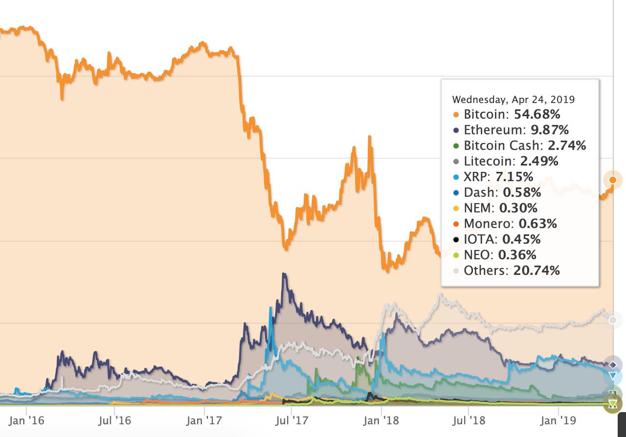 Binance coin (bnb) falters pushing bitcoin dominance index to 2019 high Binance coin (bnb) falters pushing bitcoin dominance index to 2019 high