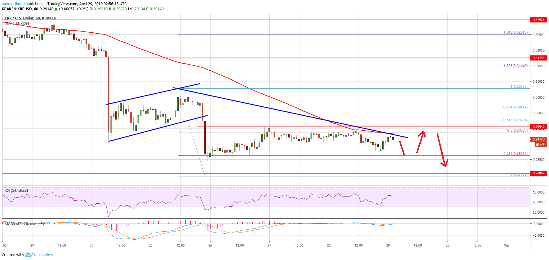 Ripple (xrp) price remains at risk of further decline Ripple price analysis xrp chart