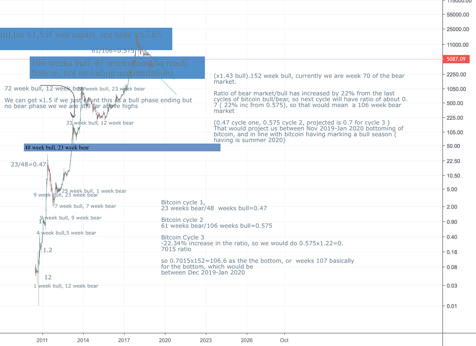 Prediction for for bitcoins actual bottom using bitcoin cycles Prediction for for bitcoins actual bottom using bitcoin cycles