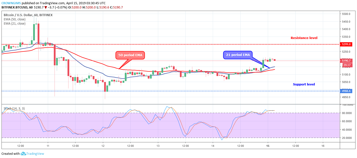 Bitcoin price analysis: btc/usd expected to rise above $5,299 Bitcoin price analysis: btc/usd expected to rise above $5,299
