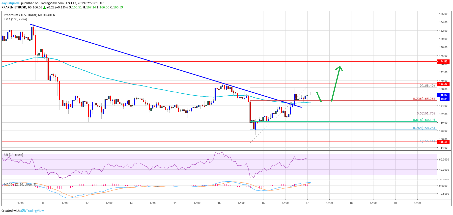 Ethereum (eth) price smashes resistance, $175 could be next Ethereum price analysis eth chart