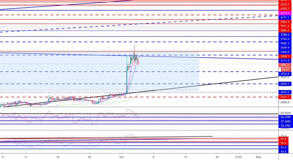 Its not all as sunny as it seems for bitcoin - short lived! Its not all as sunny as it seems for bitcoin - short lived!