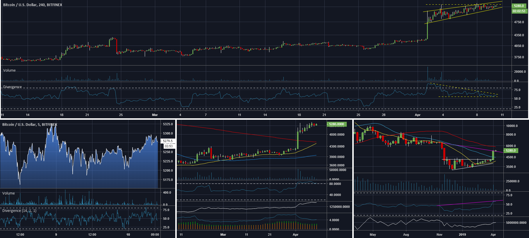 Is bitcoin about to crash? Is bitcoin about to crash?