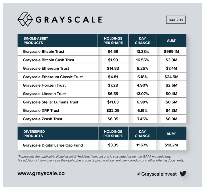 Bitcoin price boosts grayscale digital asset fund to over $1 billion Bitcoin price boosts grayscale digital asset fund to over $1 billion