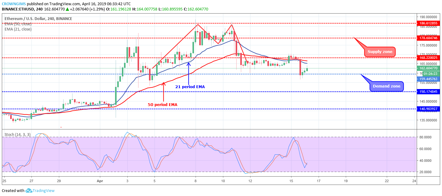 Ethereum price analysis: eth/usd may break out at $159 after a short retracement Ethereum price analysis: eth/usd may break out at $159 after a short retracement