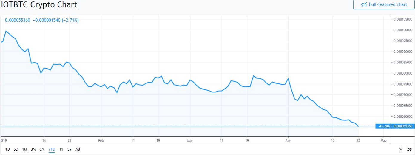 5 worst performing cryptocurrencies against bitcoin in 2019 5 worst performing cryptocurrencies against bitcoin in 2019