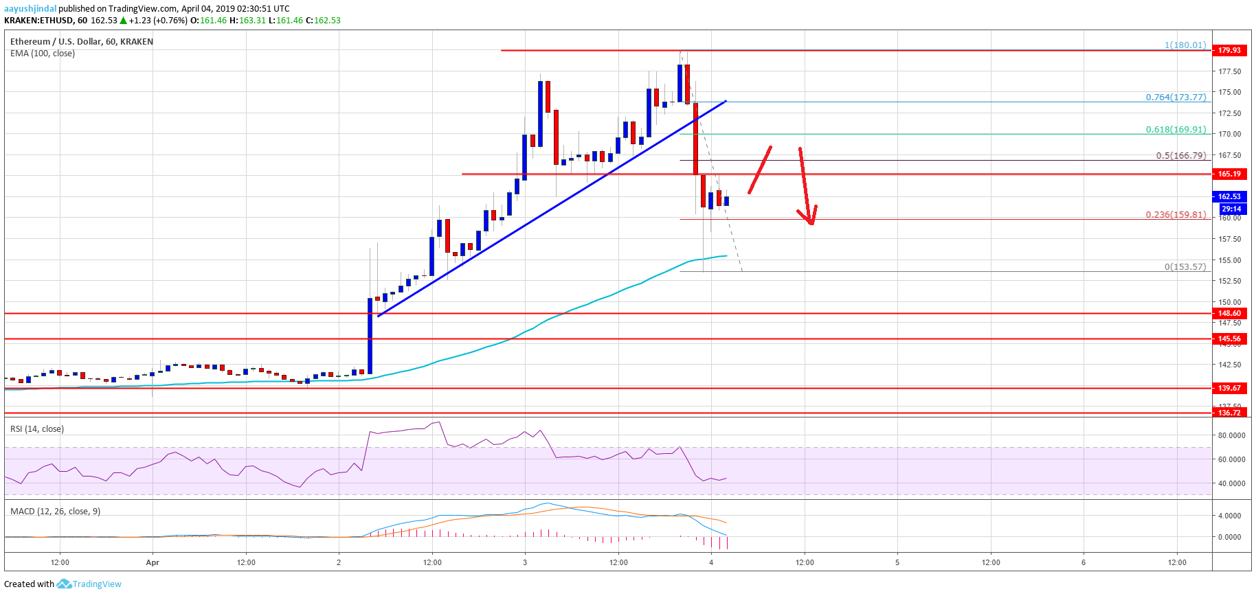 Ethereum (eth) price corrects sharply: is this buying opportunity? Ethereum price analysis eth chart
