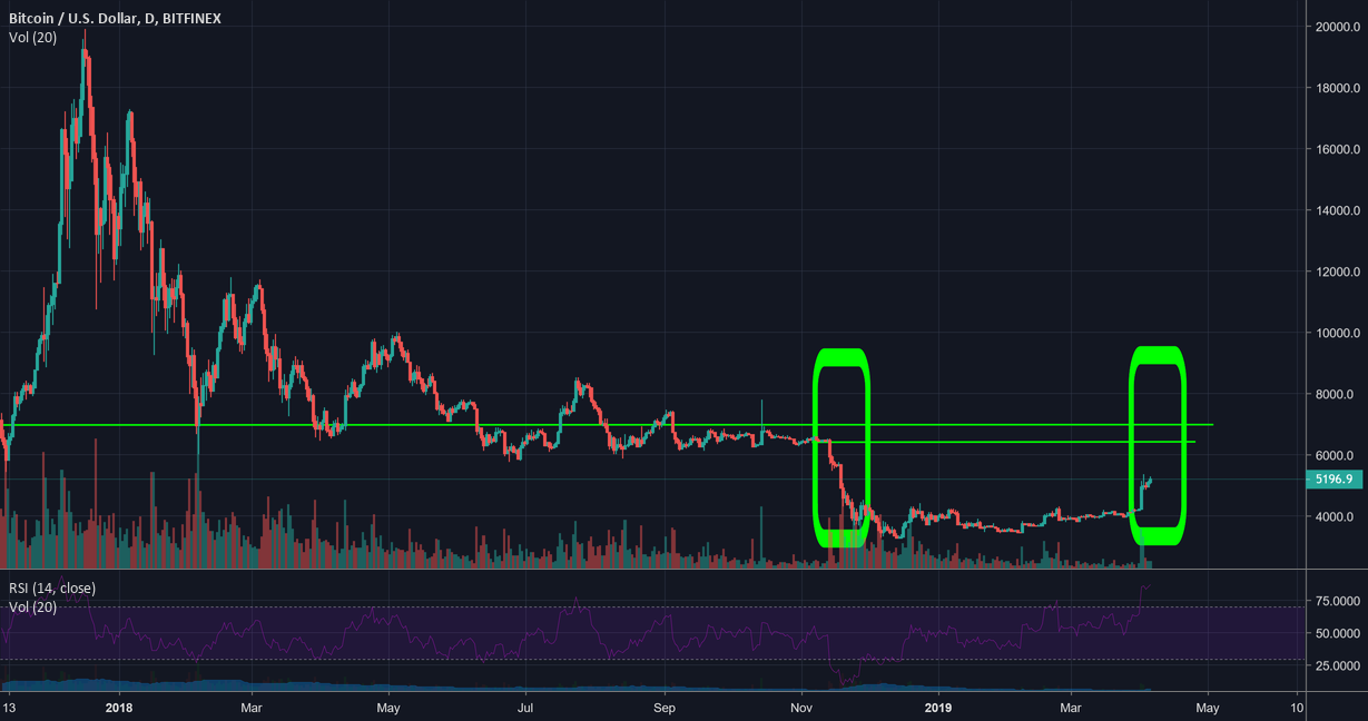 Full reverse bart in progress; $7000 and stabilization at $6500 Full reverse bart in progress; $7000 and stabilization at $6500
