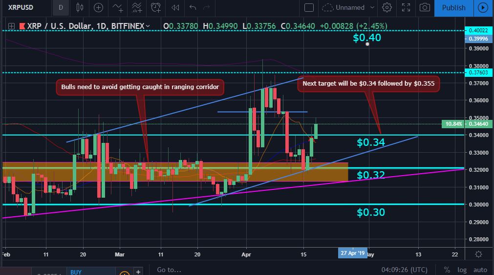 Bitcoin, ether, and xrp weekly market update: april 19, 2019 Xrp market movement chart