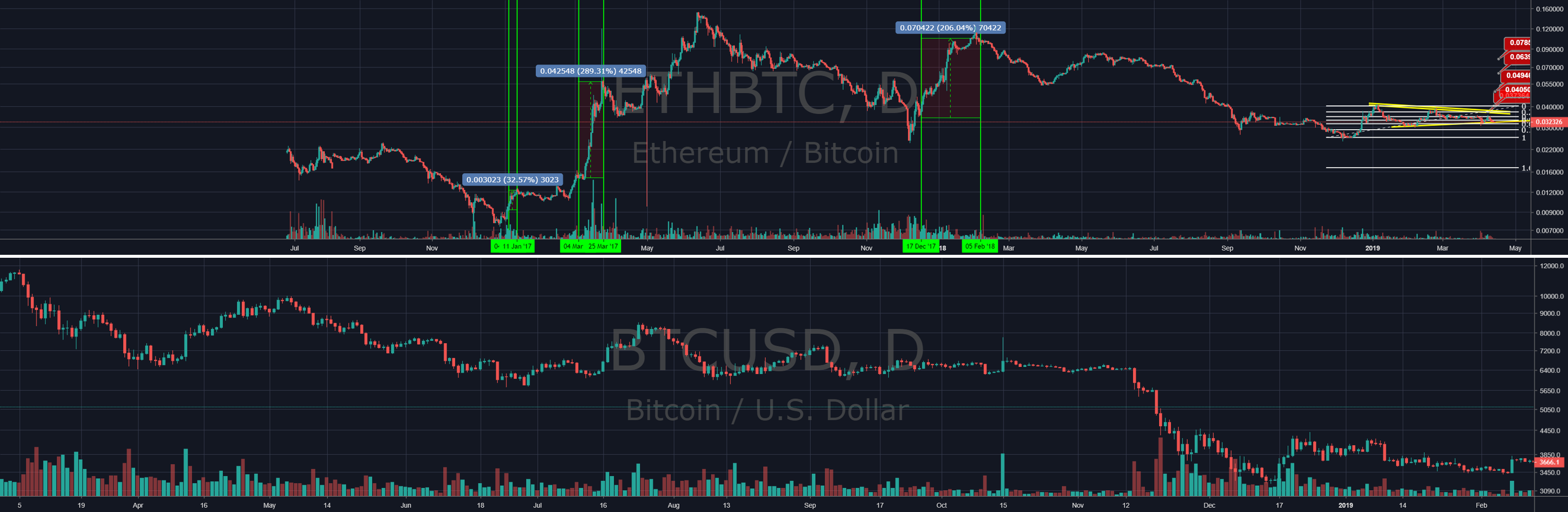 Eth/btc, possible incoming parabolic move! Eth/btc, possible incoming parabolic move!
