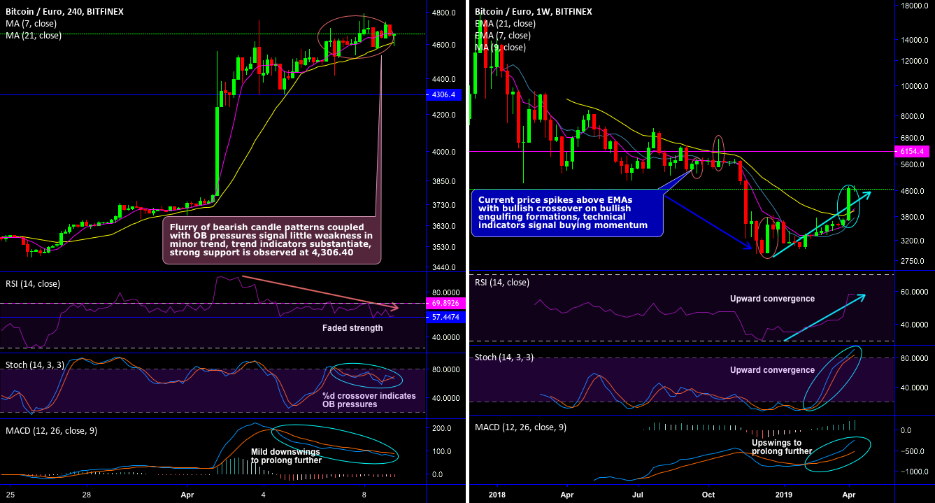 Luring bulls on btc/eur’s bullish crossovers Luring bulls on btc/eur’s bullish crossovers