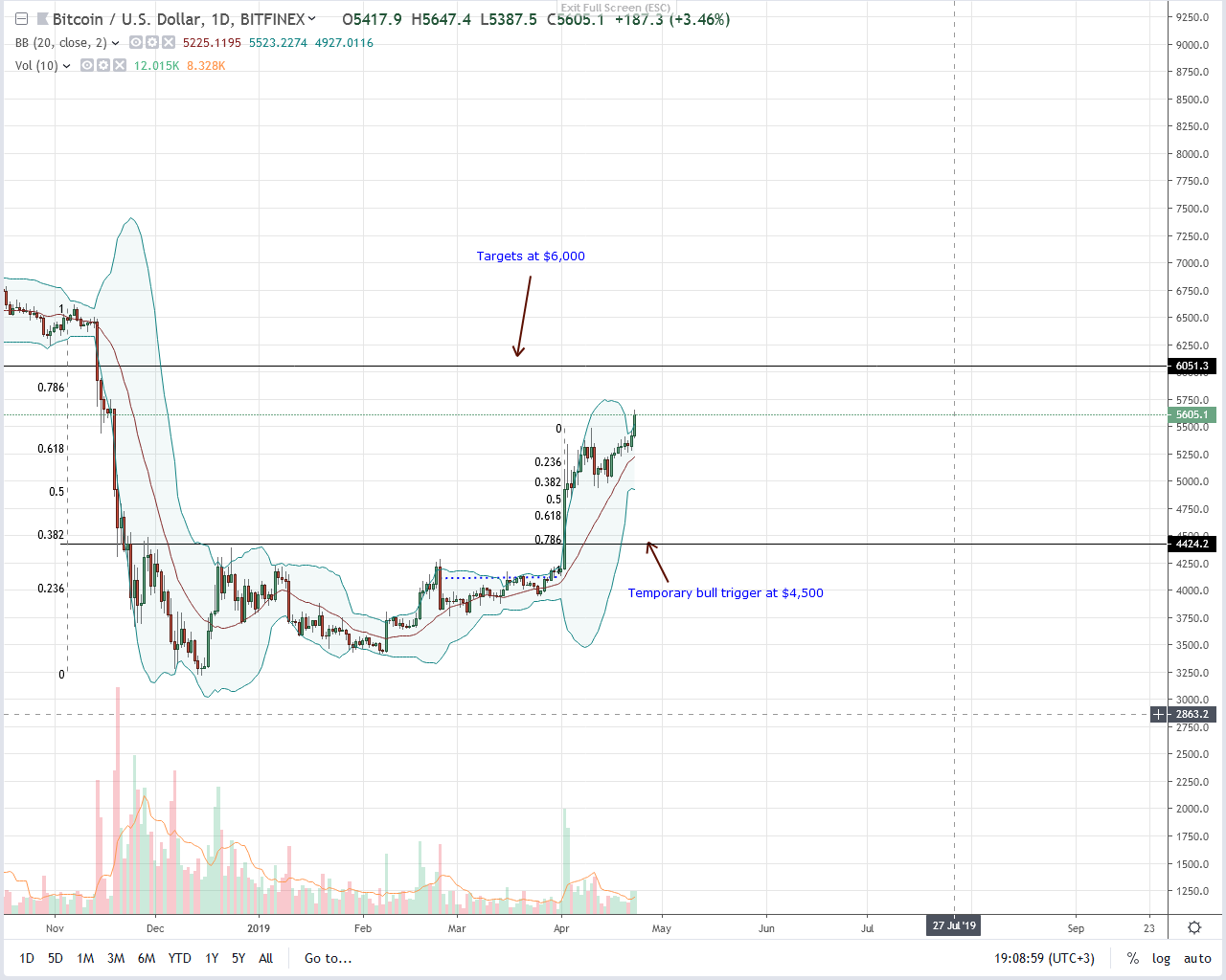 Before $50,000, bitcoin (btc) must be robust, add 10. 1 percent Bitcoin btc