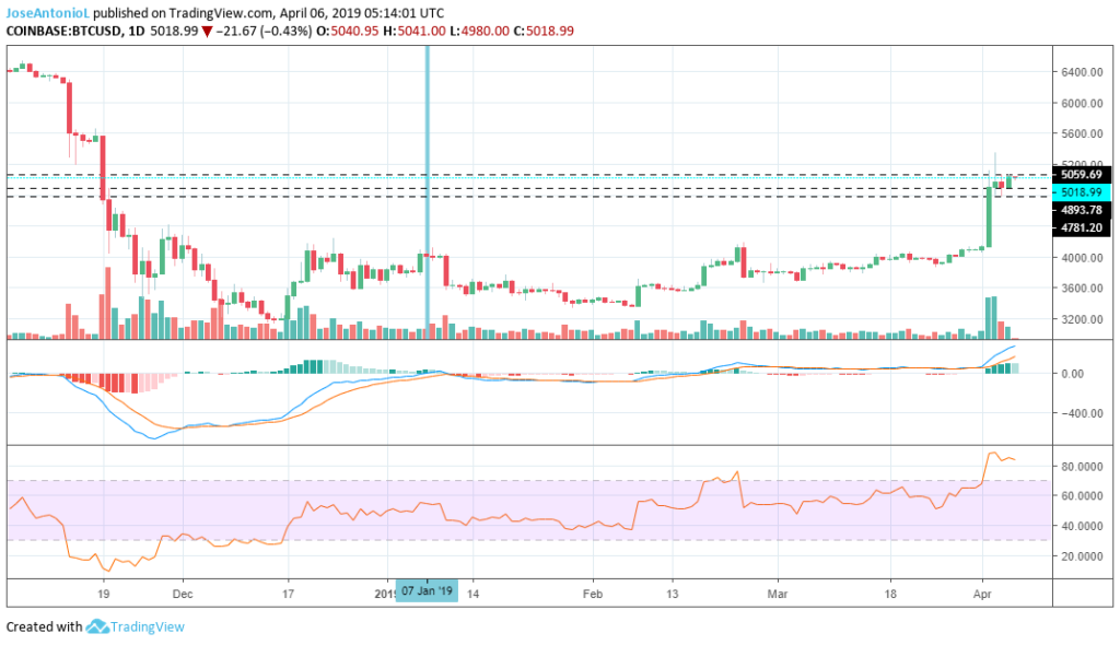 Btc at 5k has everyone happy, but tone vays thinks 1. 3k is a realistic target Btc at 5k has everyone happy, but tone vays thinks 1. 3k is a realistic target