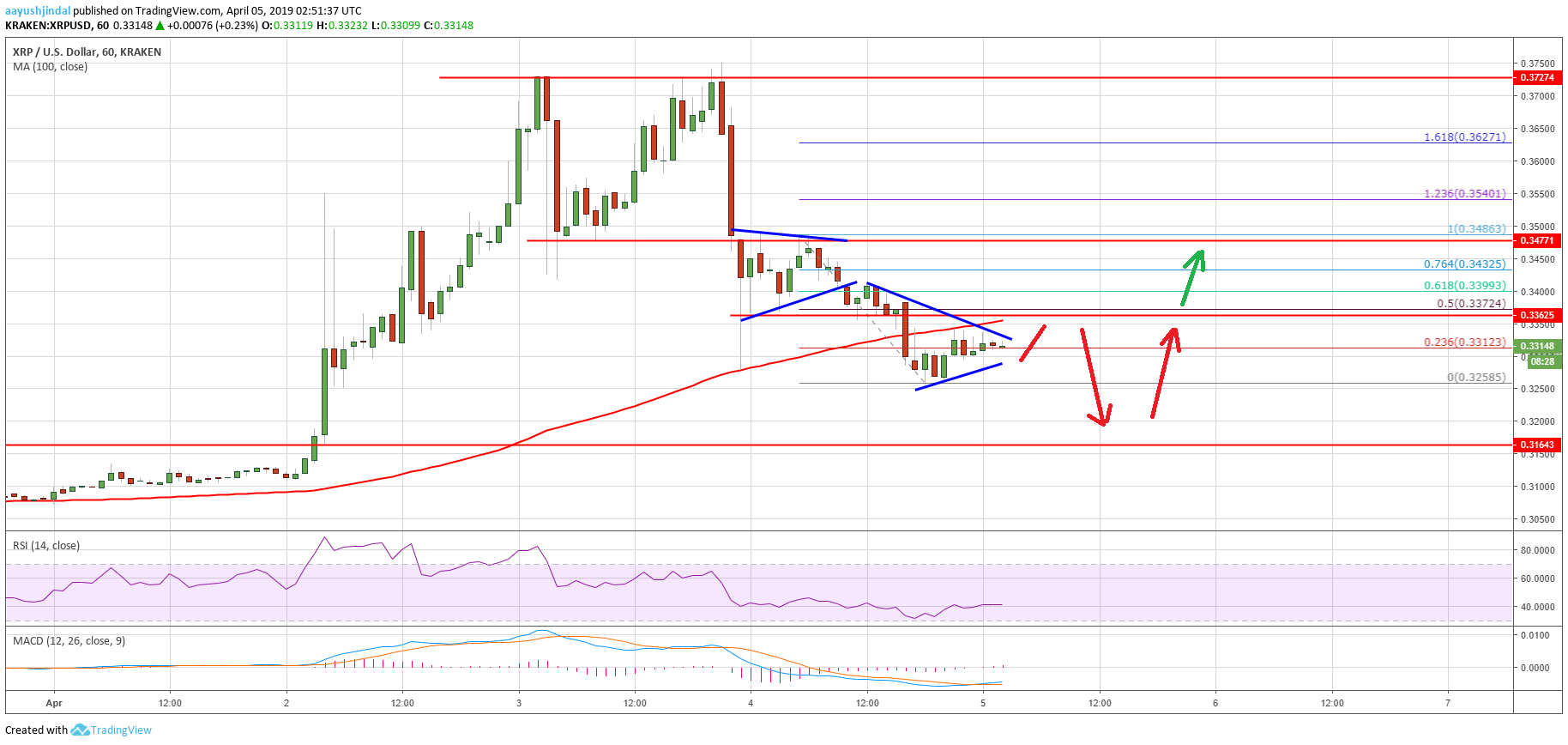 Ripple (xrp) price analysis: is this ‘the’ correction? Ripple price analysis xrp chart