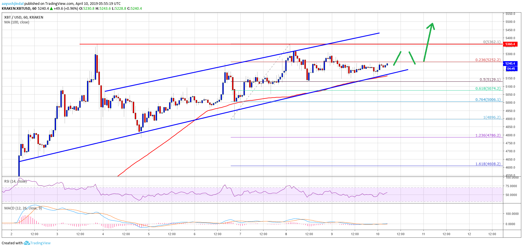 Bitcoin showing signs of strength as btc price targets fresh highs Bitcoin showing signs of strength as btc price targets fresh highs
