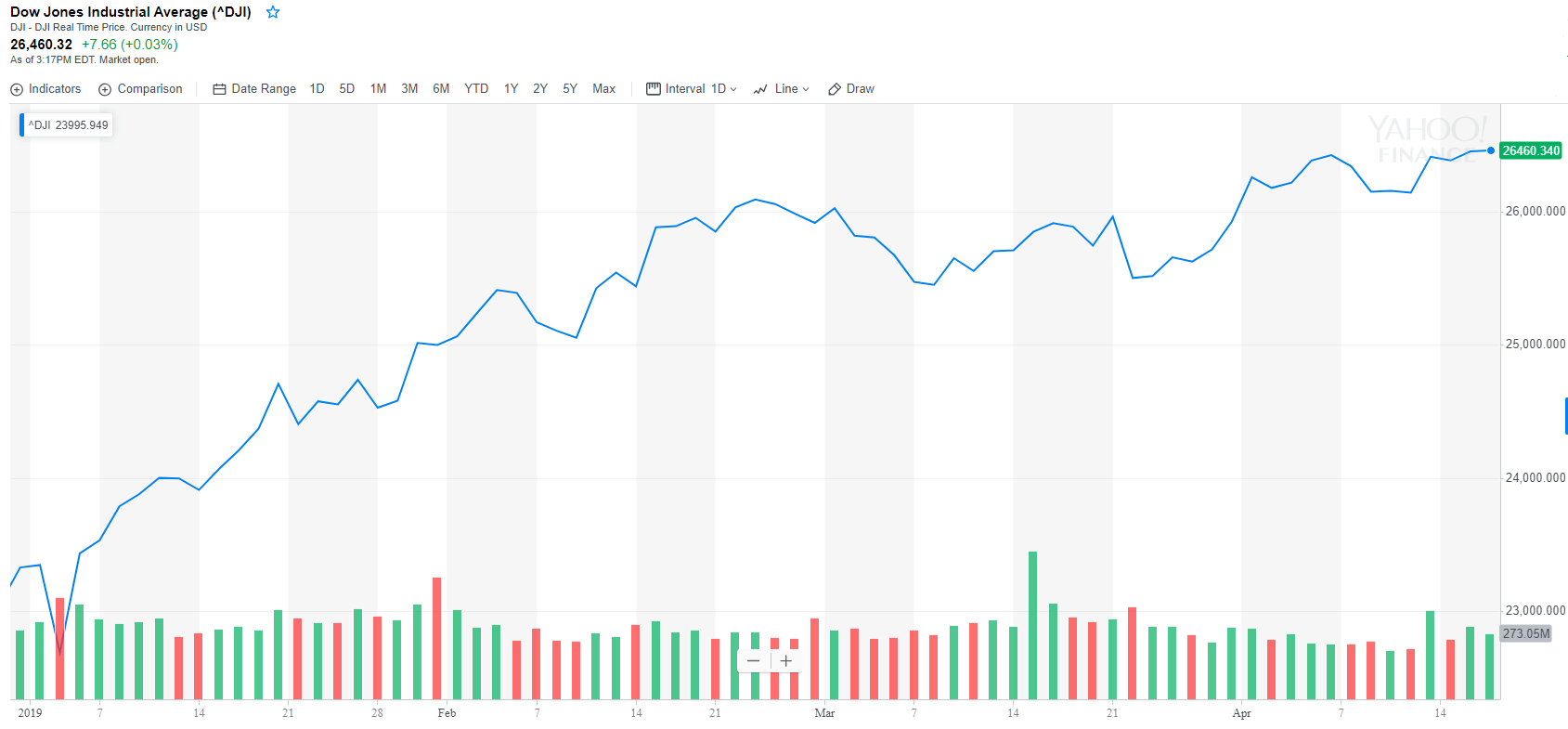 Dow, retracing historic wwii pattern, destined for rocky may Dow, retracing historic wwii pattern, destined for rocky may