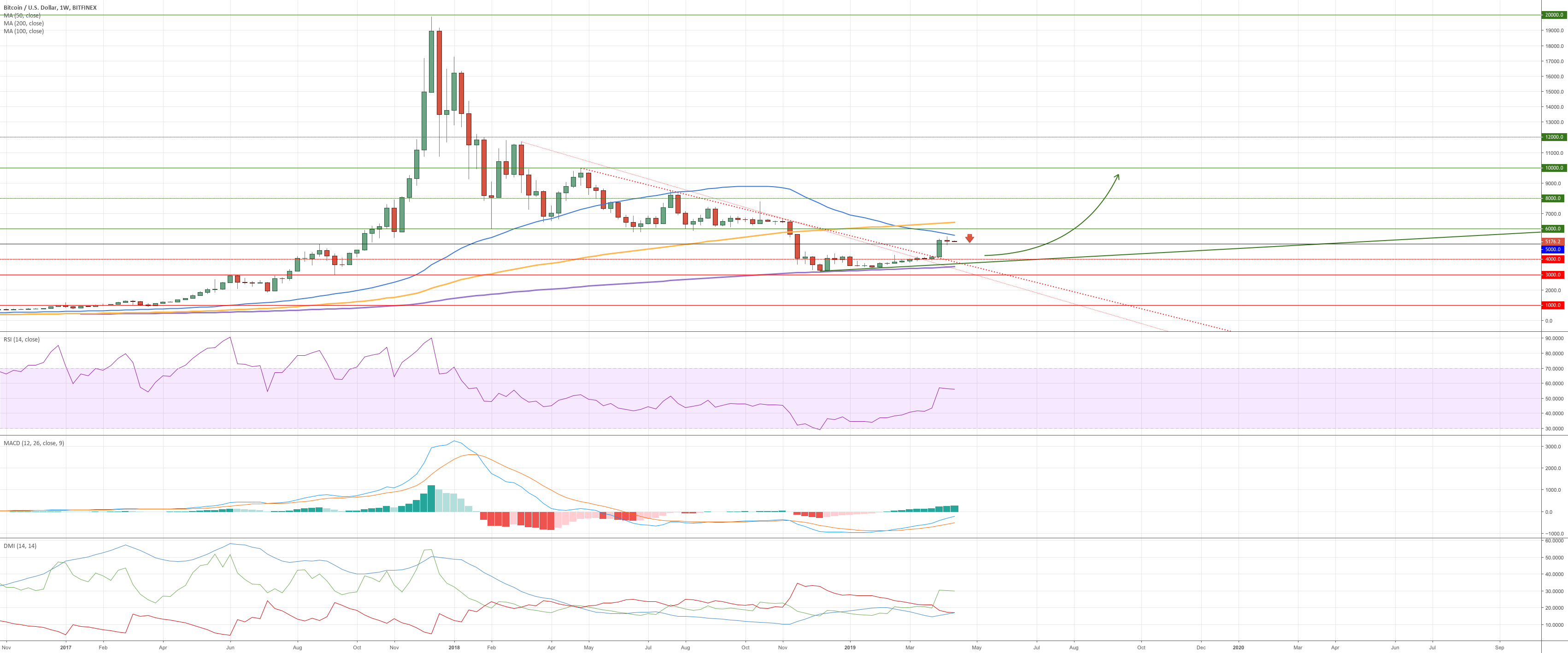 Bitcoin - the perfect market movements Bitcoin - the perfect market movements