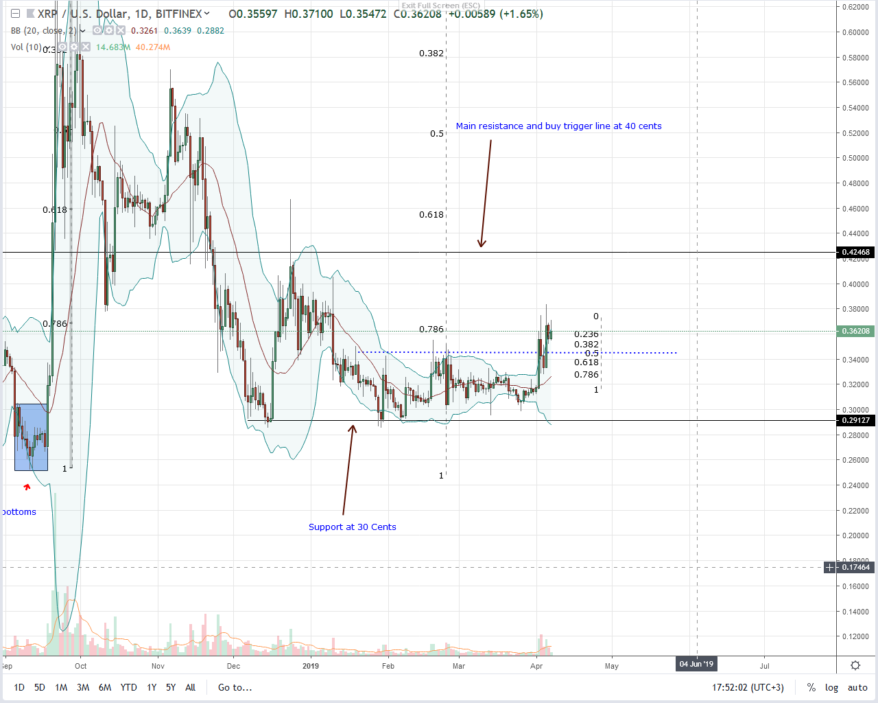 Is ripple (xrp) undervalued after fiat—ilp interoperability demo? Is ripple (xrp) undervalued after fiat—ilp interoperability demo?