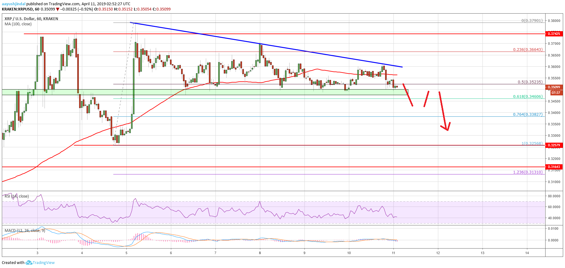 Ripple showing signs of weakness but xrp price remains supported Ripple price analysis xrp chart