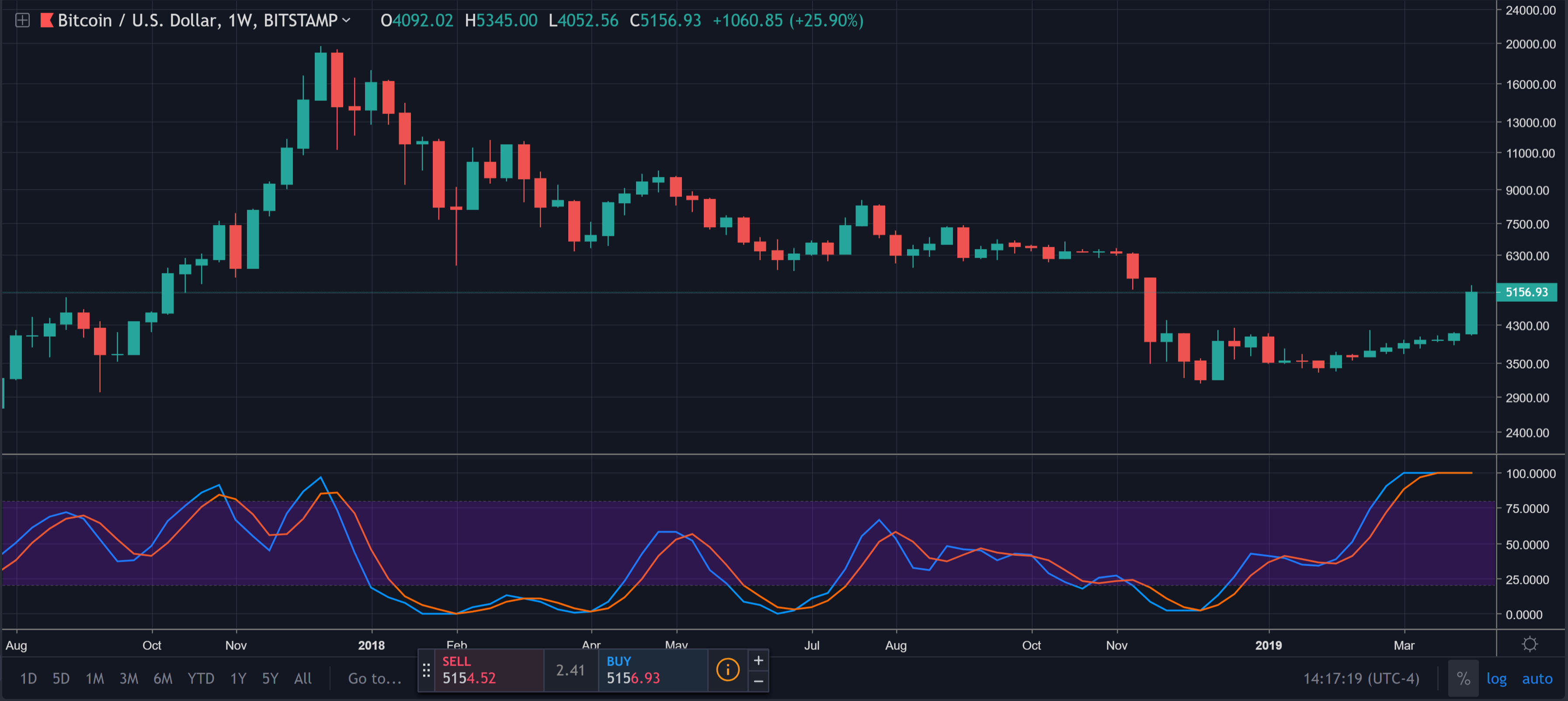 Bitcoin price bulls show up on saturday, push btc back above $5100 Bitcoin weekly stochastic rsi
