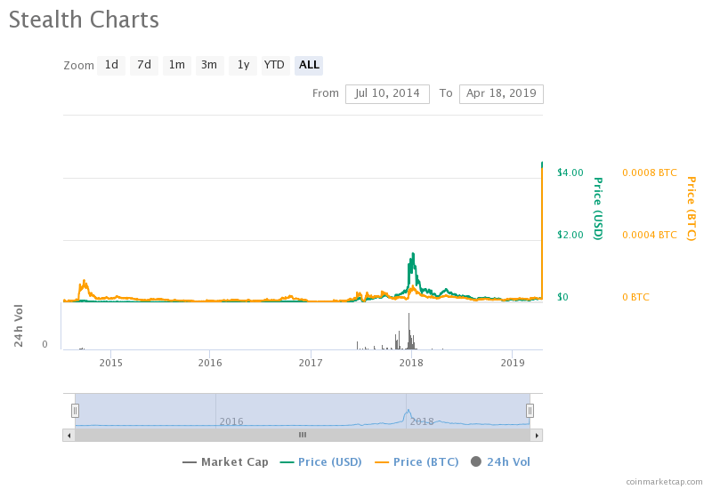 Shocking! Crypto skyrockets 3,700%, exposing flawed trading data Shocking! Crypto skyrockets 3,700%, exposing flawed trading data