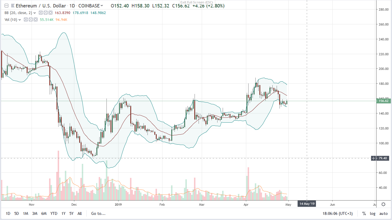 Ethereum (eth) respond after elon musk tweet, progpow has the funding Ethereum eth