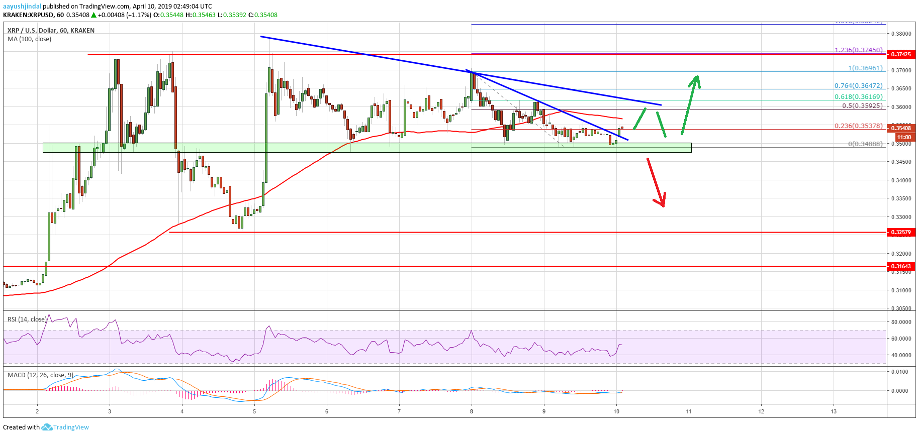Ripple bulls protecting crucial support but can they gain momentum? Ripple price analysis xrp chart
