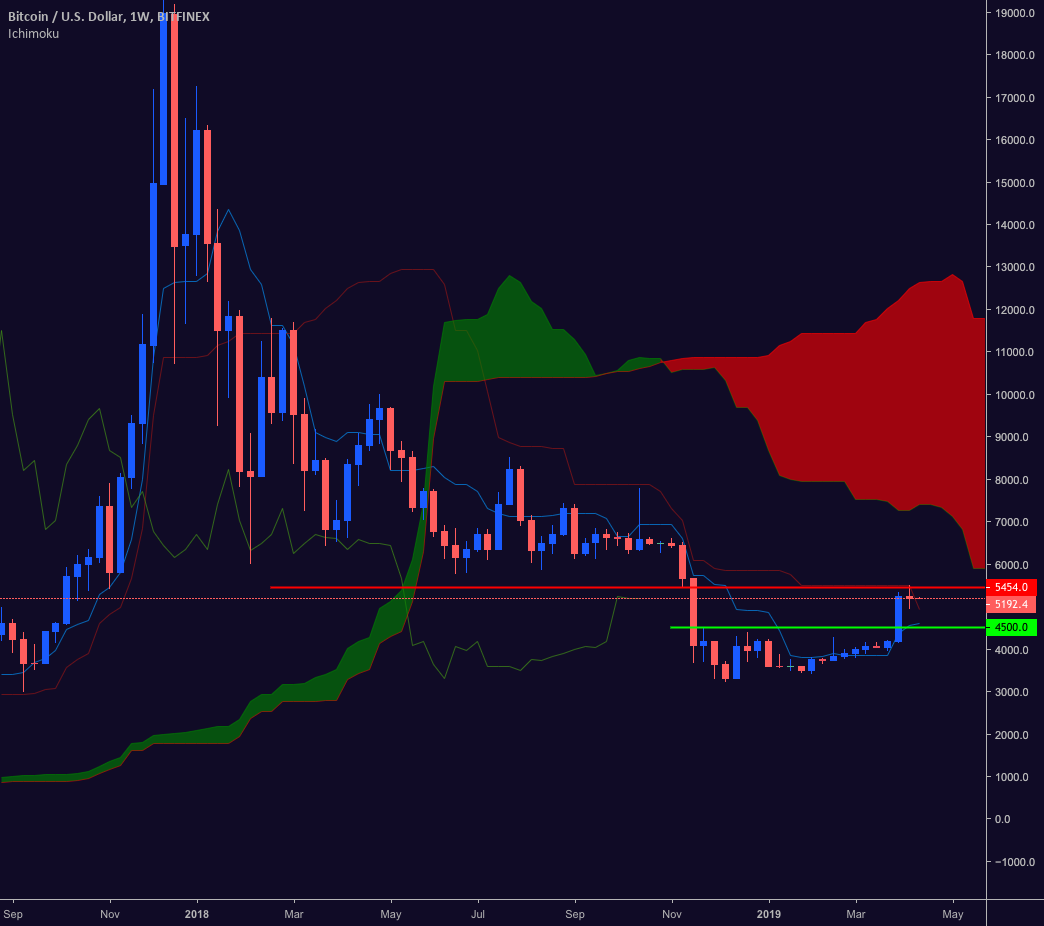 Btcusd $4,920 major support Btcusd $4,920 major support