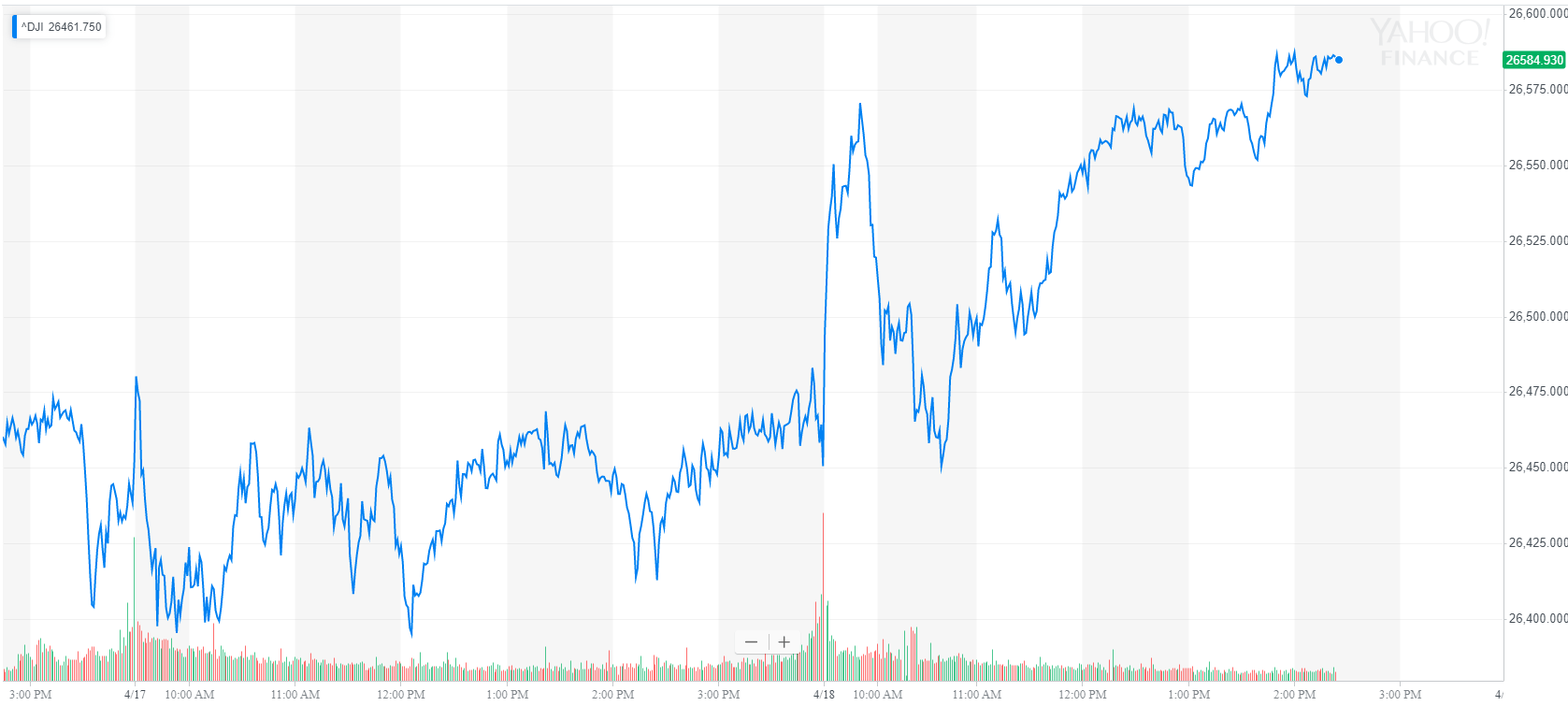 Dow rallies 135 points as low earnings expectations prove easy to beat Dow rallies 135 points as low earnings expectations prove easy to beat