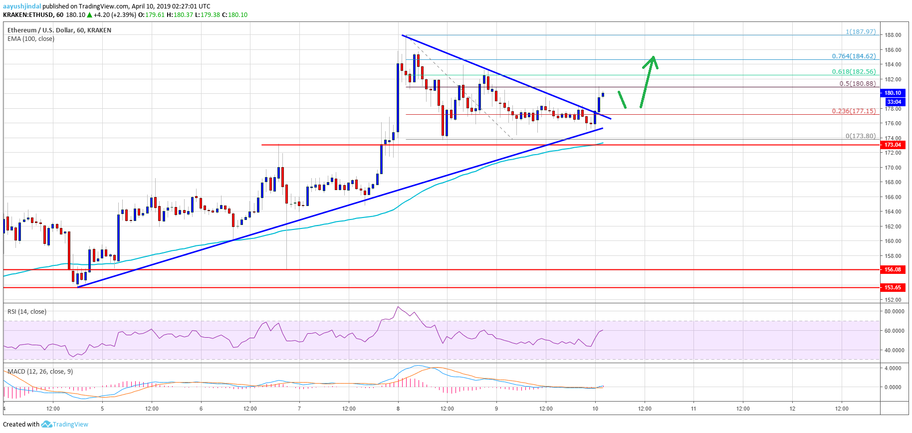 Ethereum (eth) price signaling bullish continuation above $180 Ethereum price analysis eth chart