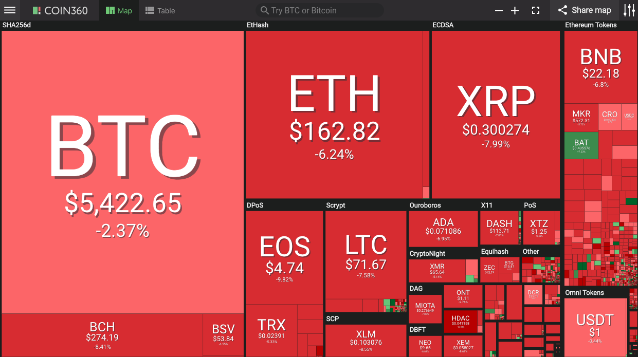 Almost all top 100 coins in red, bitcoin holds weekly gains after dipping below $5,500 Almost all top 100 coins in red, bitcoin holds weekly gains after dipping below $5,500