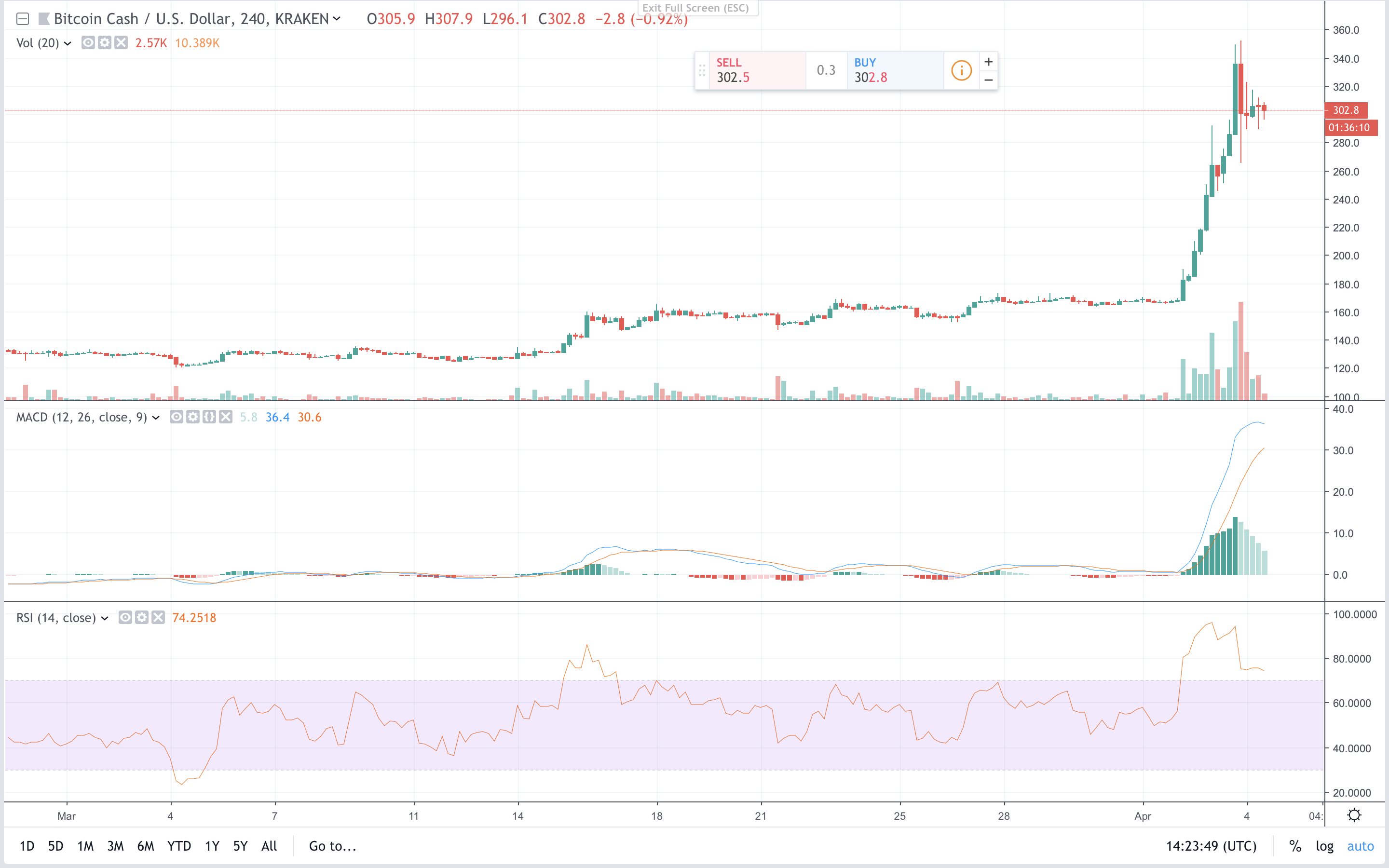 Markets update: bch maintains strong lead as crypto prices record slight pullback Markets update: bch maintains strong lead as crypto prices record slight pullback