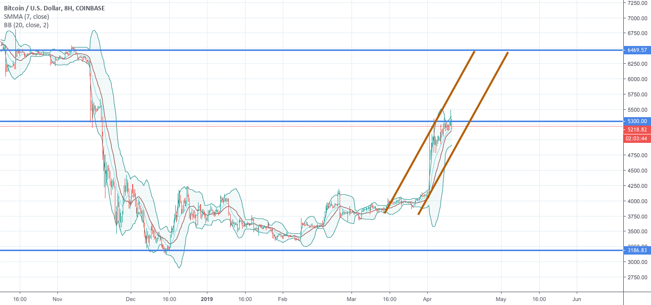 Btc: $5,300 is just the matter of time Btc: $5,300 is just the matter of time