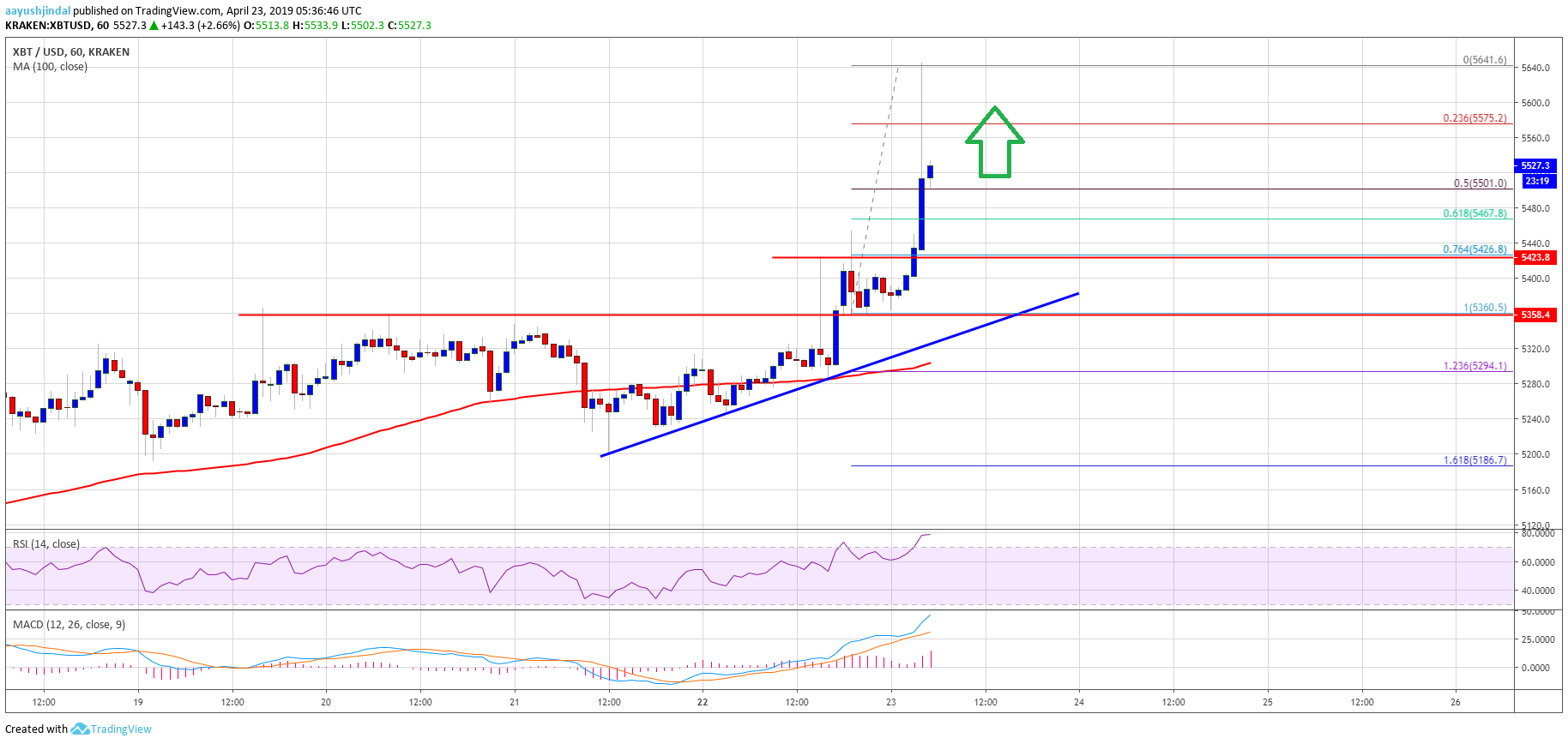 Bitcoin (btc) price starts much awaited rally to $6k Bitcoin (btc) price starts much awaited rally to $6k