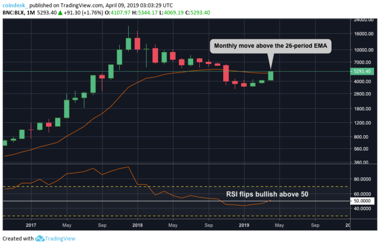 Bitcoin’s ‘super guppy’ price indicator flips bullish in first since early 2018 Bitcoin’s ‘super guppy’ price indicator flips bullish in first since early 2018