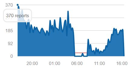 Facebook goes down as bitcoin continues mining blocks with 99. 98% uptime Facebook goes down as bitcoin continues mining blocks with 99. 98% uptime
