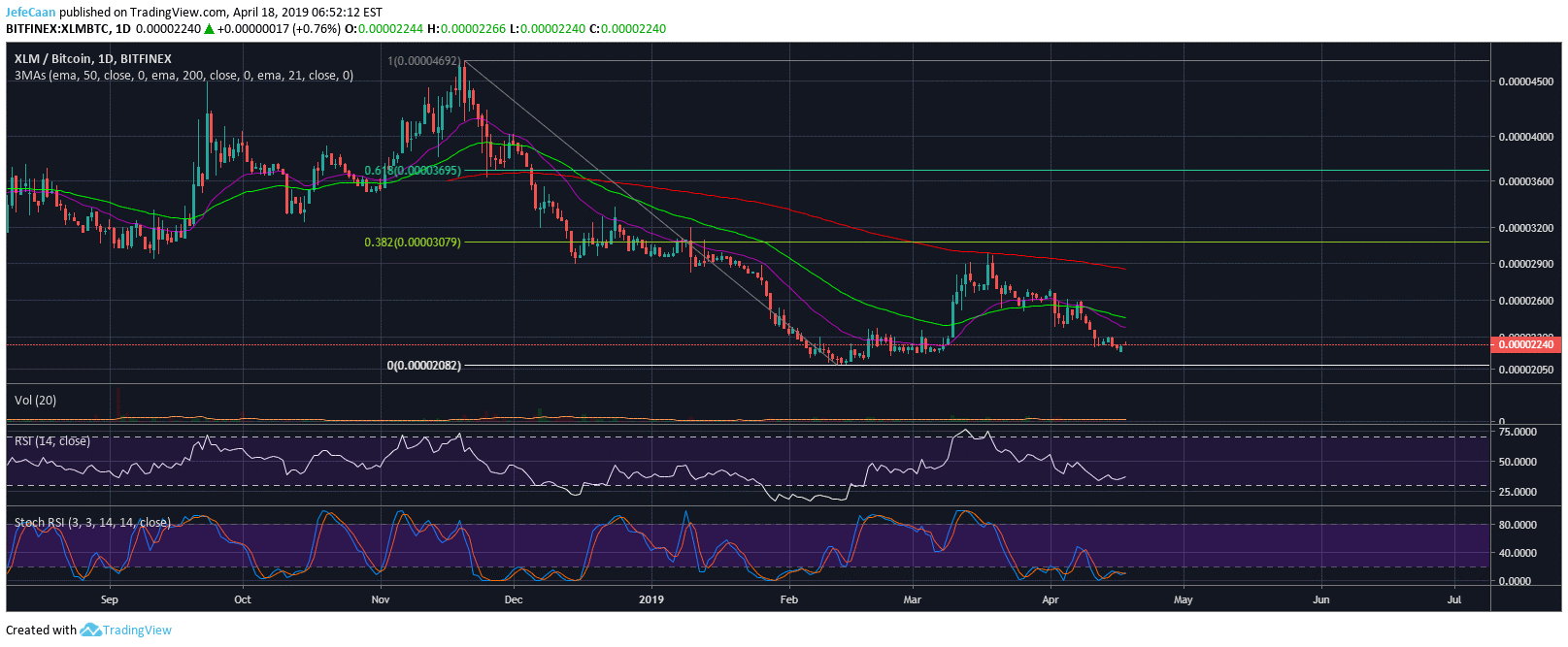 Stellar (xlm) expected to rally hard if golden cross comes to fruition Stellar (xlm) expected to rally hard if golden cross comes to fruition